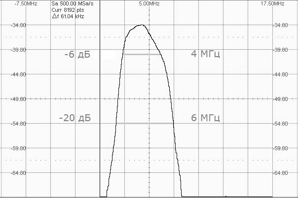 спектральная характеристика П121-5,0-75 SENDAST
